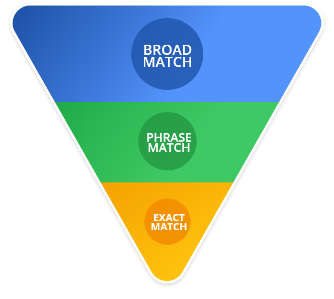 Determining query type and meaning in Google Search